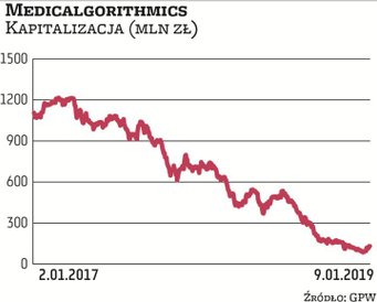Medicalgorithmics było niegdyś jedną z niewielu technologicznych perełek na GPW. Wskaźnikowa wycena 
