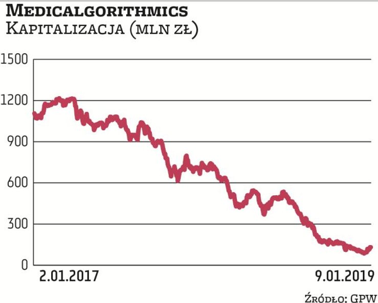 Medicalgorithmics było niegdyś jedną z niewielu technologicznych perełek na GPW. Wskaźnikowa wycena 