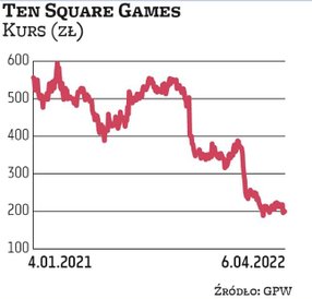 Ten Square Games ma za sobą mocną przecenę akcji. W odbicie notowań wierzy m.in. Haitong Bank, który