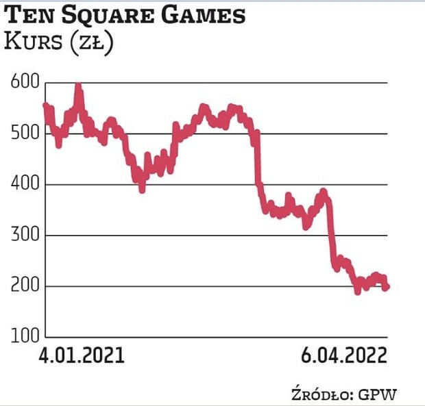 Ten Square Games ma za sobą mocną przecenę akcji. W odbicie notowań wierzy m.in. Haitong Bank, który