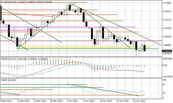 Wykres dzienny AUDUSD