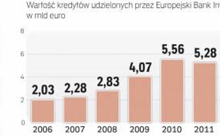 EBI przewiduje, że gros nowych kredytów nadal będzie trafiało do sektora transportu.