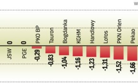 Wczorajsze sesje na Starym Kontynencie, w tym w Warszawie, upłynęły pod znakiem wyprzedaży akcji. Gi