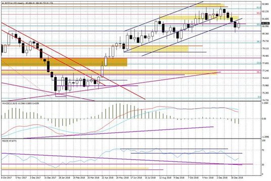 Wykres tygodniowy BOSSA USD