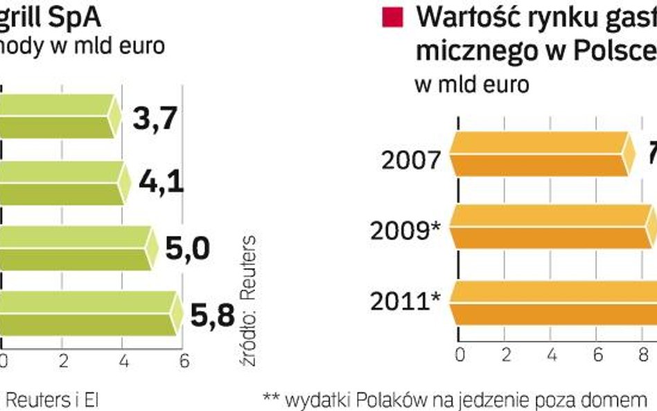 Autogrill lokuje się już nie tylko przy autostradach, ale coraz częściej na lotniskach. Karmienie po