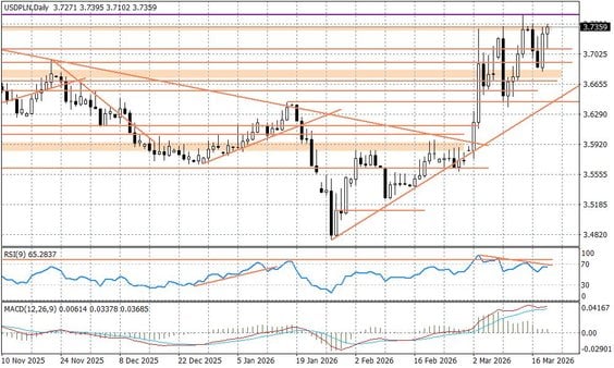 Wykres dzienny USDPLN