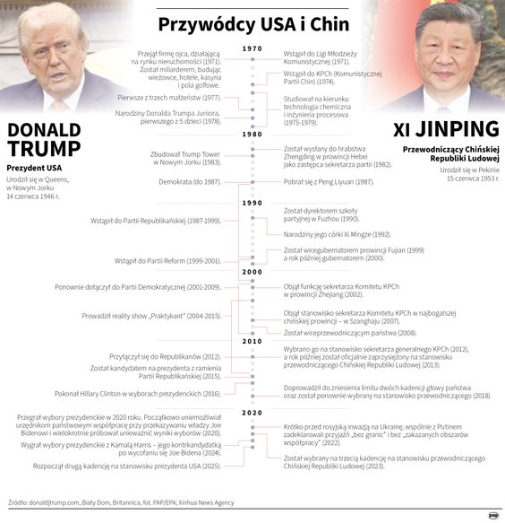 Przywódcy USA i Chin, najważniejsze daty