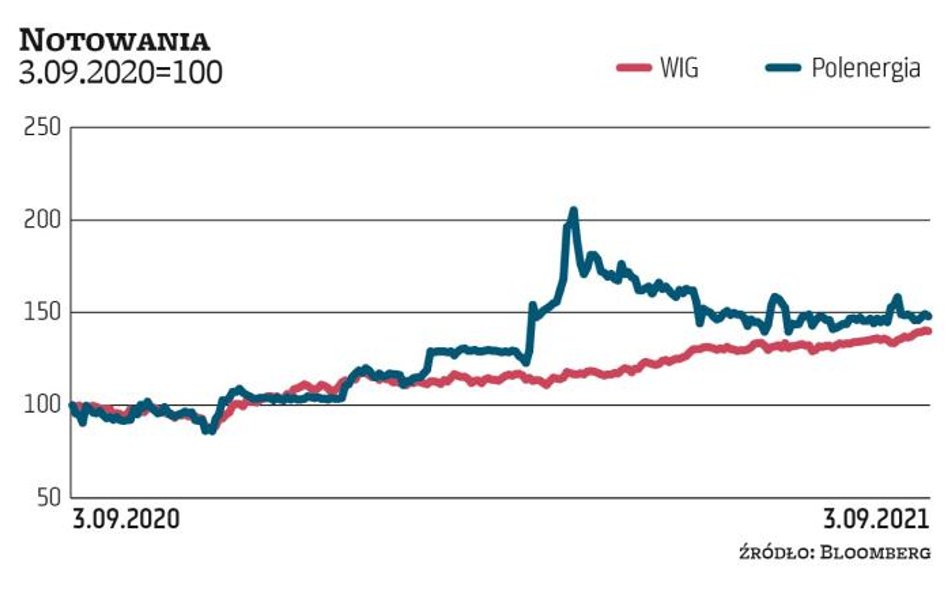 Sporo emocji wywołało wezwanie na akcje Polenergii, które na początku listopada ogłosiła Mansa Inves