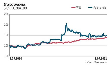 Sporo emocji wywołało wezwanie na akcje Polenergii, które na początku listopada ogłosiła Mansa Inves
