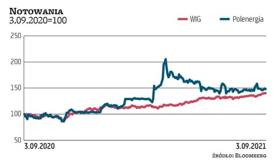 Sporo emocji wywołało wezwanie na akcje Polenergii, które na początku listopada ogłosiła Mansa Inves
