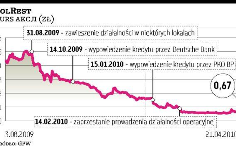 Bankructwo PolRestu na horyzoncie