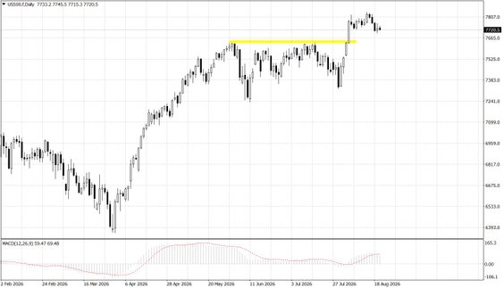 US500.f; D1