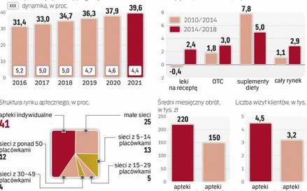 Wydatki na leki systematycznie rosną, koncentracja rynku również
