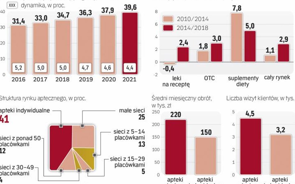 Wydatki na leki systematycznie rosną, koncentracja rynku również