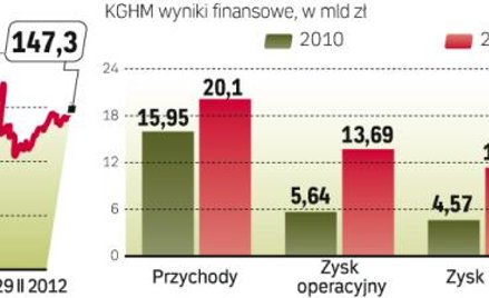 Wyniki finansowe najlepsze w historii