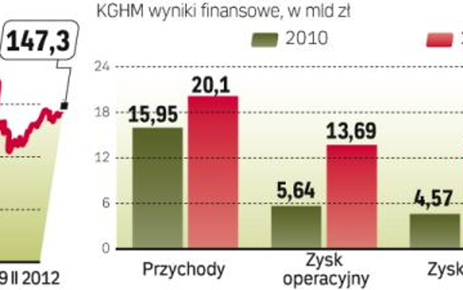 Wyniki finansowe najlepsze w historii