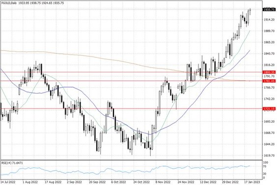 Notowania złota – dane dzienne