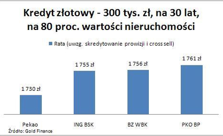Banki ścigają się cenami kredytów