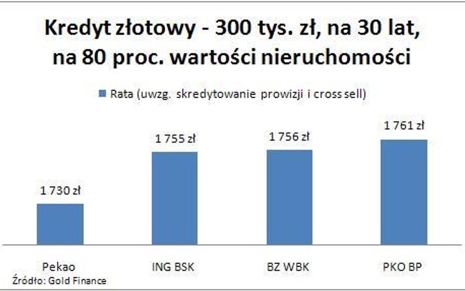 Banki ścigają się cenami kredytów