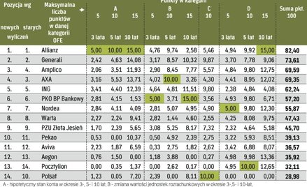 Ranking funduszy emerytalnych po korekcie