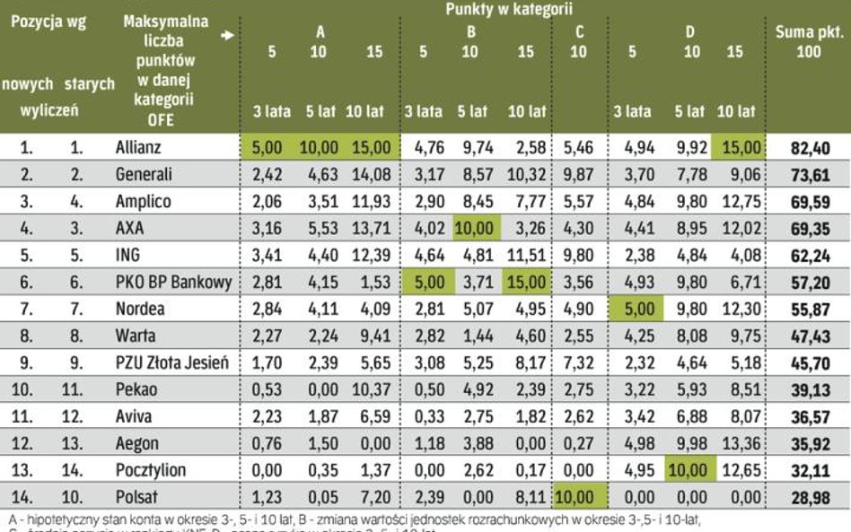 Ranking funduszy emerytalnych po korekcie