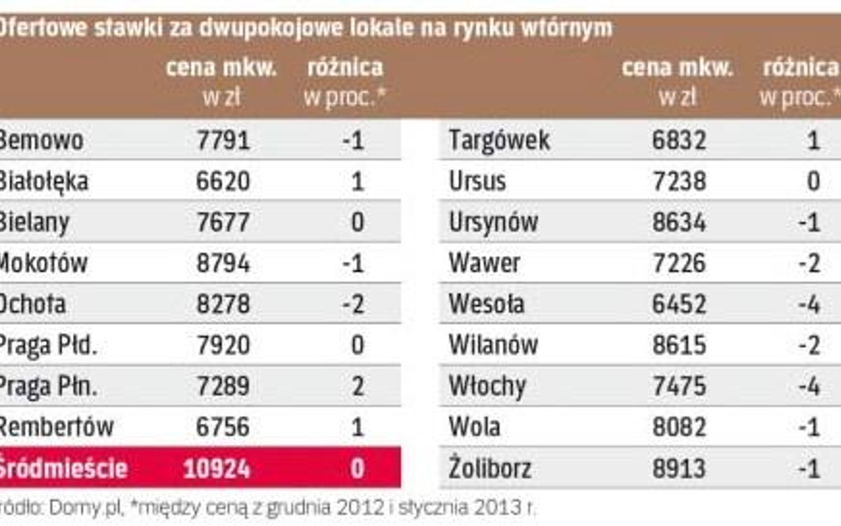 Ile za dwa pokoje w Warszawie