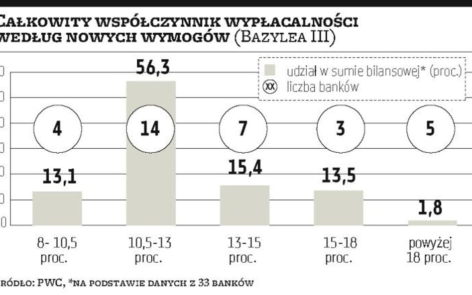 Polskie banki będą miały problem z normami płynności