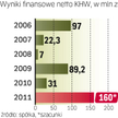 Zgoda warunkowa na emisję obligacji KHW?