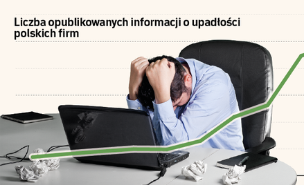 W 2026 r. upadnie więcej firm. Widać niepokojące zjawiska