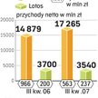 Wyniki Lotosu i Orlenu powyżej oczekiwań