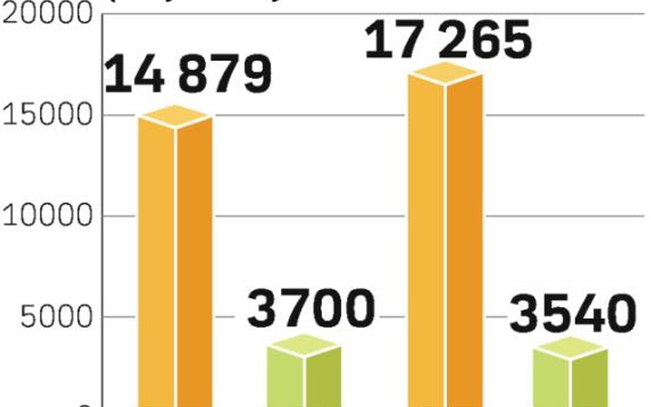Wyniki Lotosu i Orlenu powyżej oczekiwań