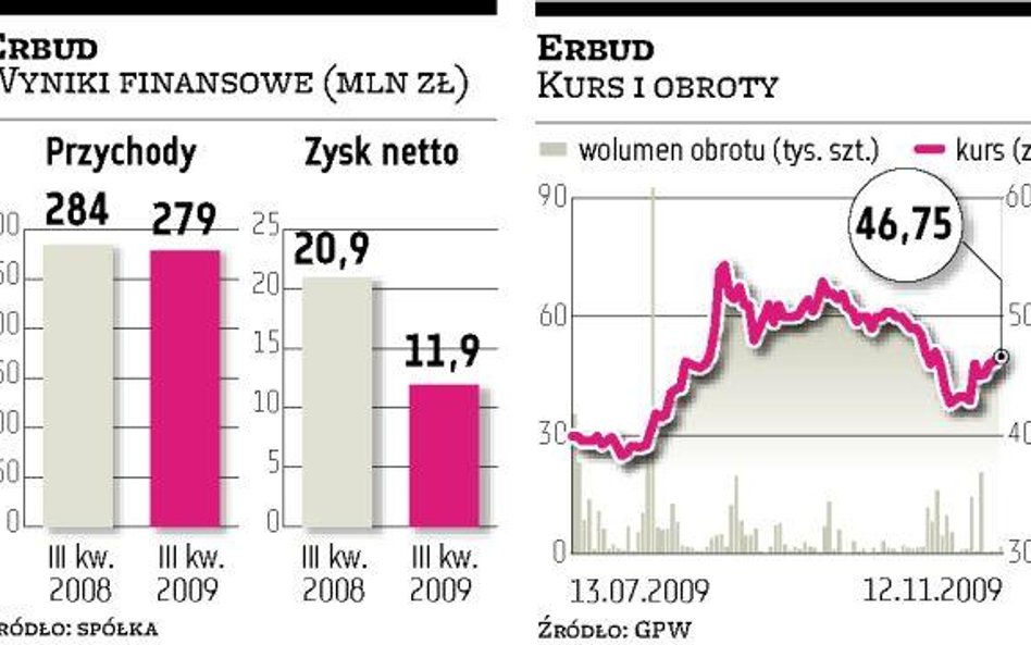 Erbud poprawia rentowność netto