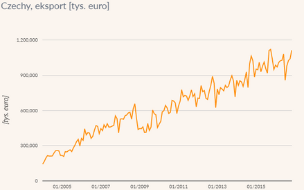 Eksport do Czech w tys. euro
