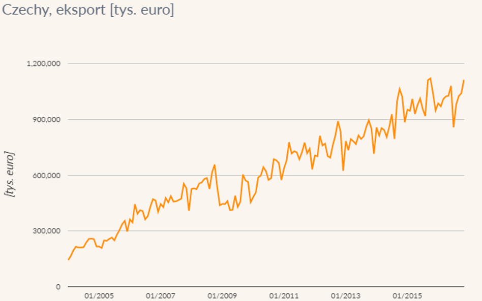 Eksport do Czech w tys. euro