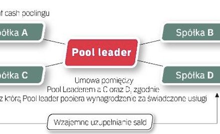 schemat cash poolingu