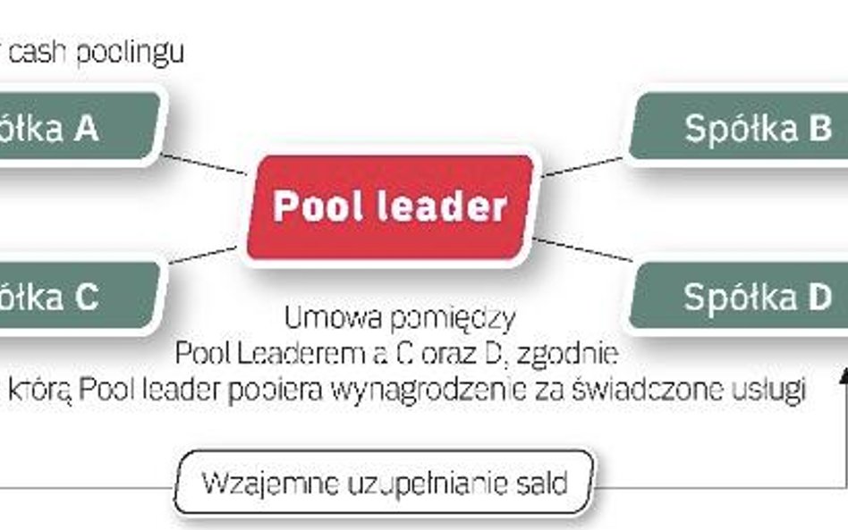 schemat cash poolingu