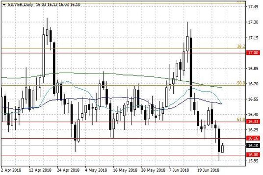 Notowania srebra – dane dzienne