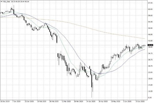 Notowania ropy naftowej WTI – dane dzienne