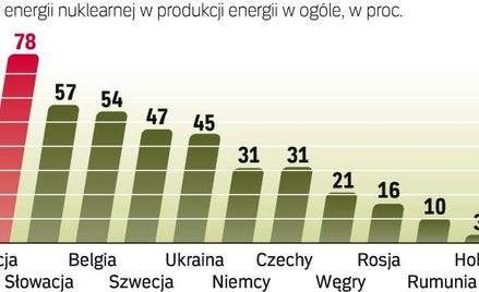 Kolejne kraje unijne informują o zamiarze budowy reaktorów. Także Litwa, która wyłączyła starą Ignal