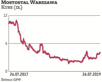 Trudna sytuacja w branży sprowadziła wyceny niektórych spółek do historycznych minimów. Inwestorzy s