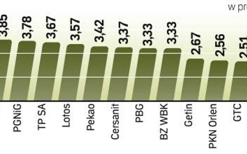 Po wczorajszej sesji WIG20 oddalił się od wsparcia wytyczonego w okolicach 2100 pkt. Duża zmienność 