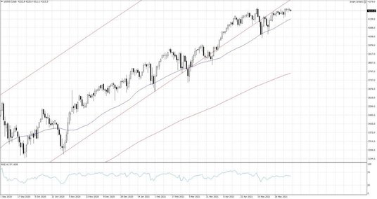 US500.f; Interwał dzienny