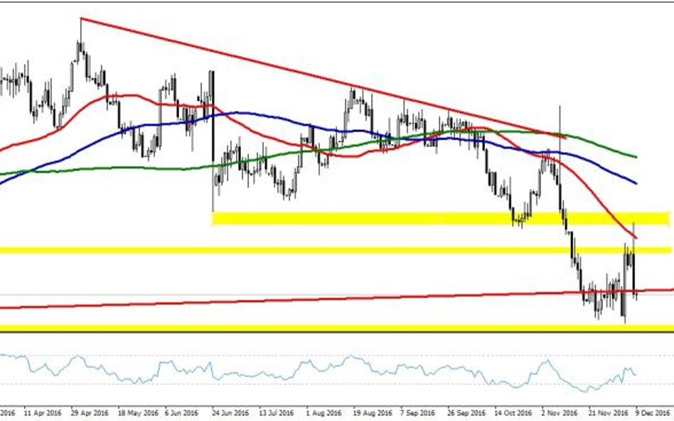 EURUSD, interwał D1