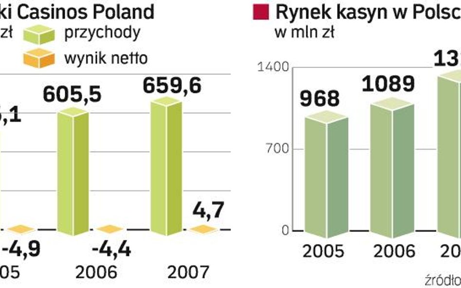 Casinos Poland szacuje, że przychody spółki będą rosły o 3 – 5 proc. rocznie. Większościowy pakiet a