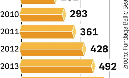 Do odbudowy zasobności ryb przyczyni się unijna polityka. Kwoty połowowe mają rosnąć co roku tylko o