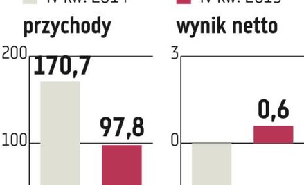 Instal Kraków: Więcej zysku przy mniejszych obrotach