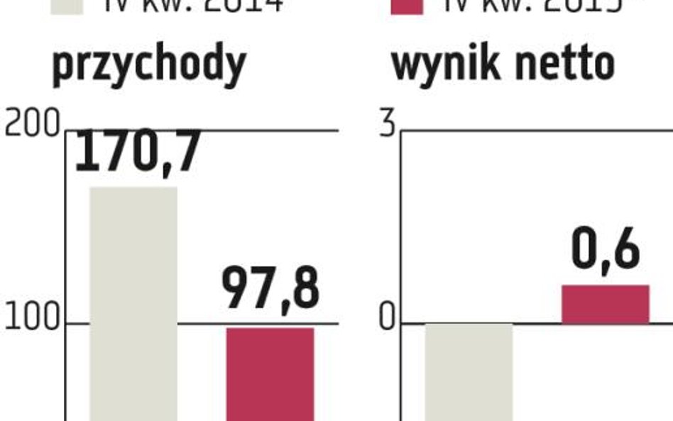 Instal Kraków: Więcej zysku przy mniejszych obrotach