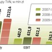 Na zyskach ciążą konsolidowane od 2009 r. wyniki nierentownej platformy „n”. W tym roku TVN doinwest