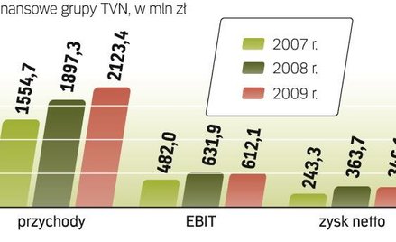 Na zyskach ciążą konsolidowane od 2009 r. wyniki nierentownej platformy „n”. W tym roku TVN doinwest