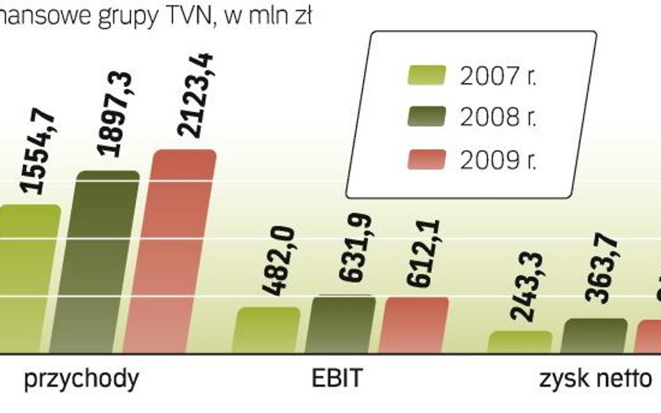 Na zyskach ciążą konsolidowane od 2009 r. wyniki nierentownej platformy „n”. W tym roku TVN doinwest